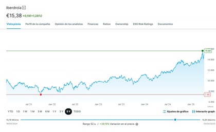Koers van het Iberdrola-aandeel over de laatste vijf jaar (defensief aandeel) | Bron: DEGIRO