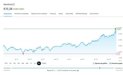 Koers van het Iberdrola-aandeel over de laatste vijf jaar (defensief aandeel) | Bron: DEGIRO