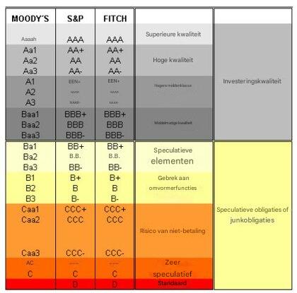 Kredietbeoordelingen