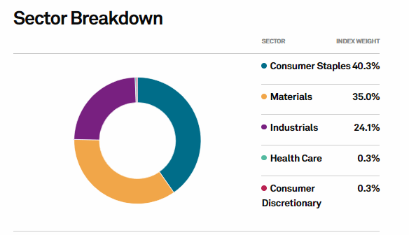 Index bedrijven sector