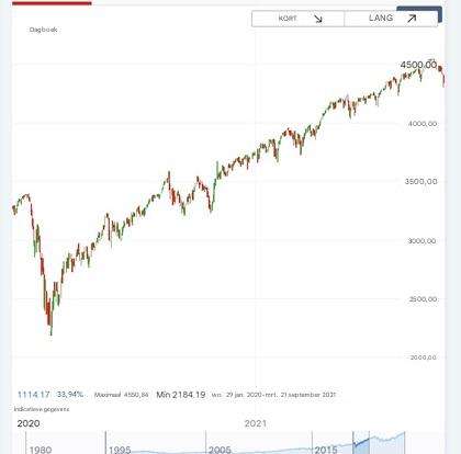 Gedrag SP500 in Dovish periode