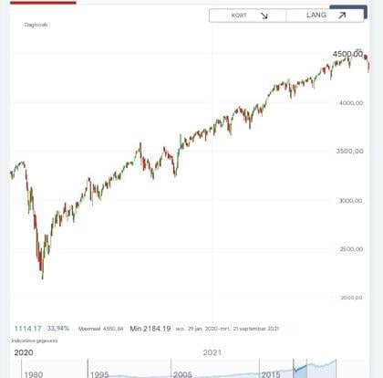 Gedrag SP500 in Dovish periode