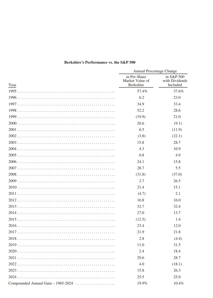 SP500 vs. Bershire portefeuille vergelijking van jaar tot jaar sinds 1965