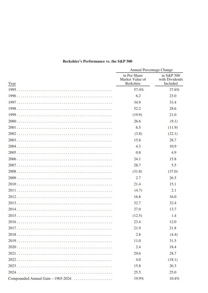 SP500 vs. Bershire portefeuille vergelijking van jaar tot jaar sinds 1965