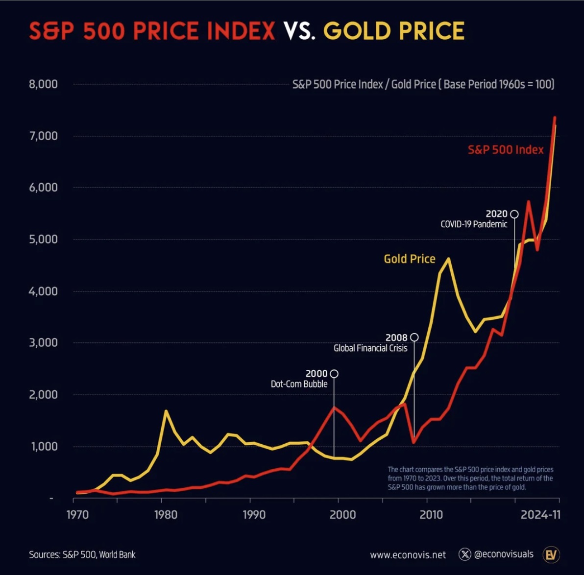 S&P500 vs. goudprijsperformance
