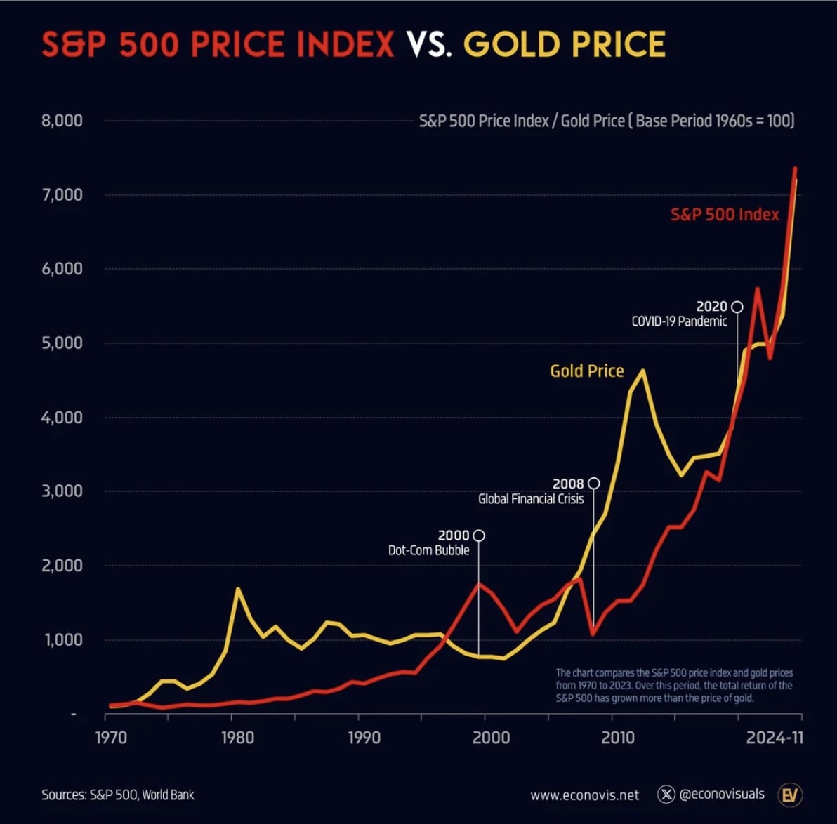 S&P500 vs. goudprijsperformance