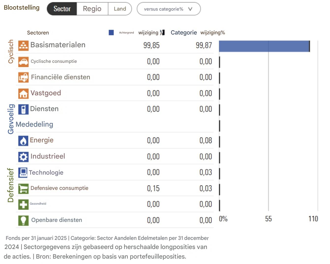 Distributiesector Schroder International Selection Fund Global Gold A Accumulation USD