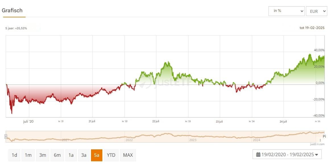 Performance van de iShares S&P 500 Utilities Sector UCITS ETF | Bron: JustETF