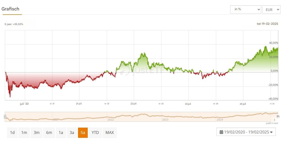 Performance van de iShares S&P 500 Utilities Sector UCITS ETF | Bron: JustETF