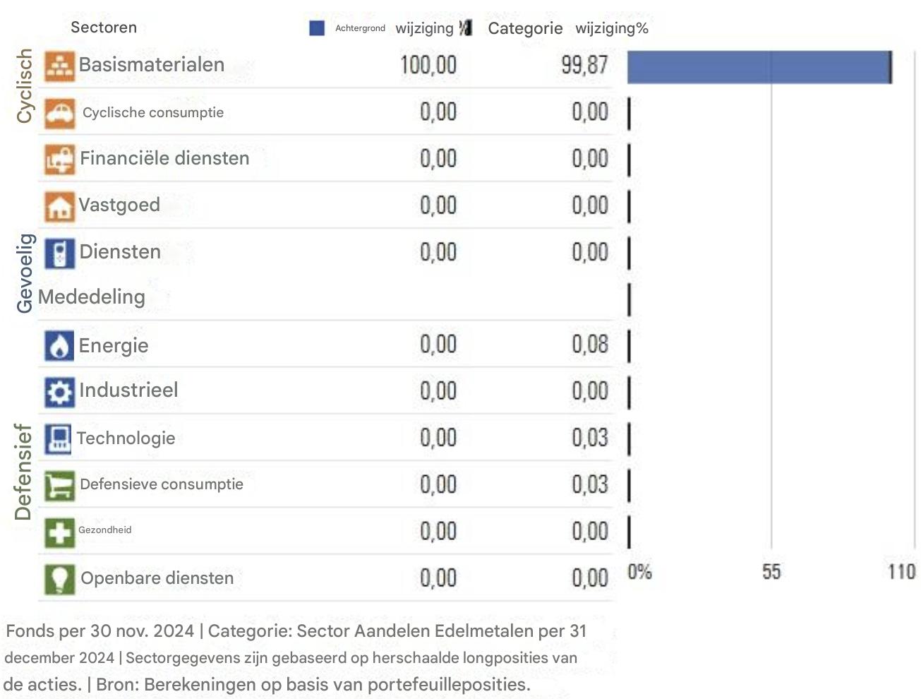 Sectorale spreiding Jupiter Goud & Zilver Fonds L EUR Acc