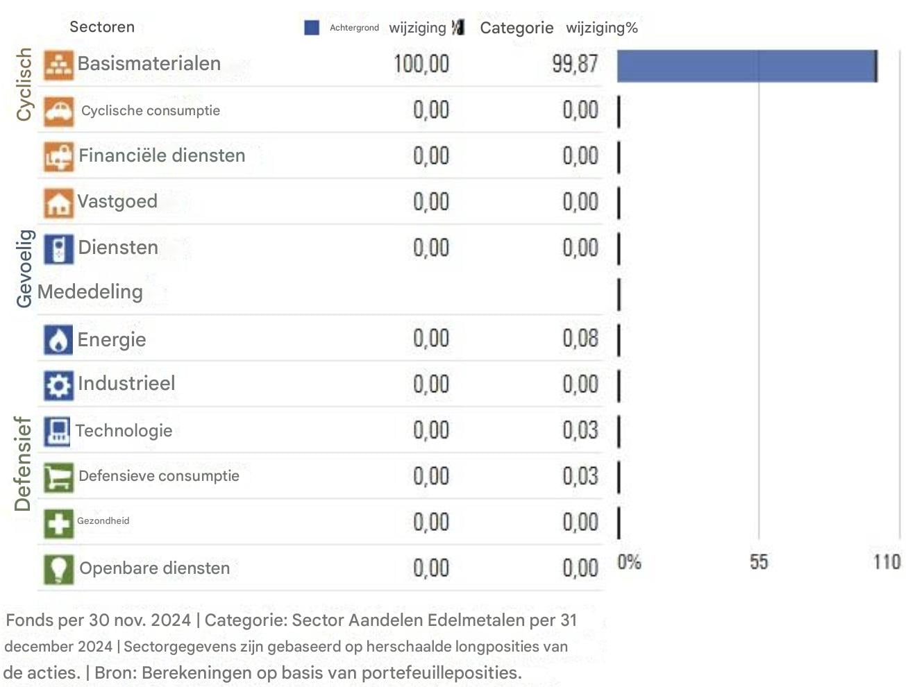 Sectorale spreiding Jupiter Goud & Zilver Fonds L EUR Acc