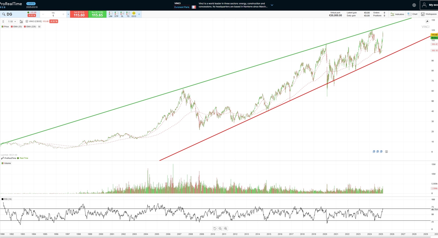 Prijs en offerte voor Vinci | Bron: ProRealTime