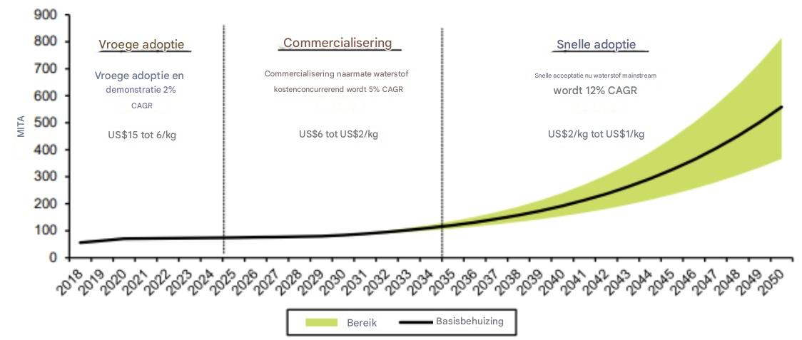 Vraag naar groene waterstof | Bron: Bernstein.