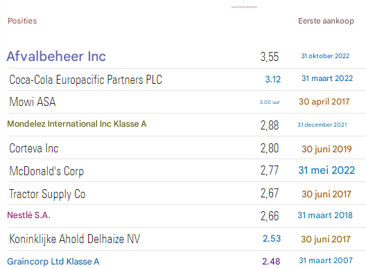 Principal-posities DWS Invest Global Agriculture
