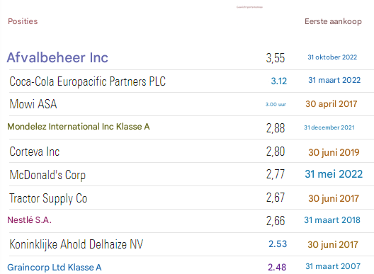 Principal-posities DWS Invest Global Agriculture