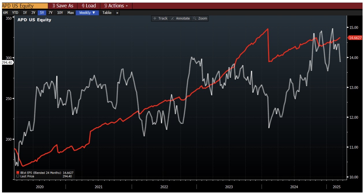 Prestaties aandeel Air Products | Bron: Bloomberg