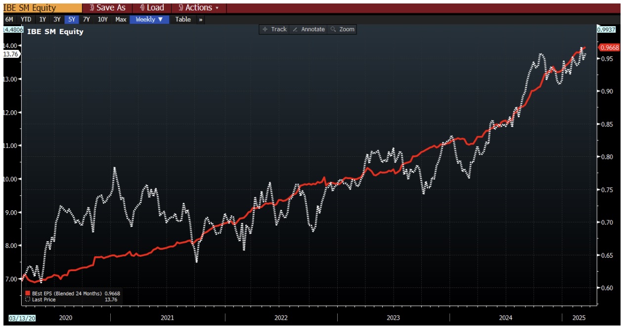 Resultaten van het Iberdrola-aandeel | Bron: Bloomberg
