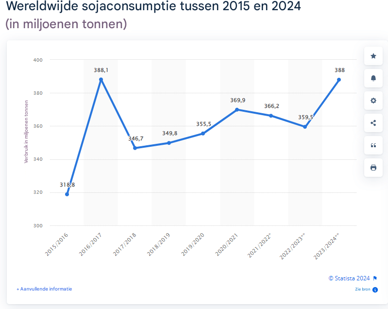 Wereldwijd sojaverbruik tussen 2015 en 2024