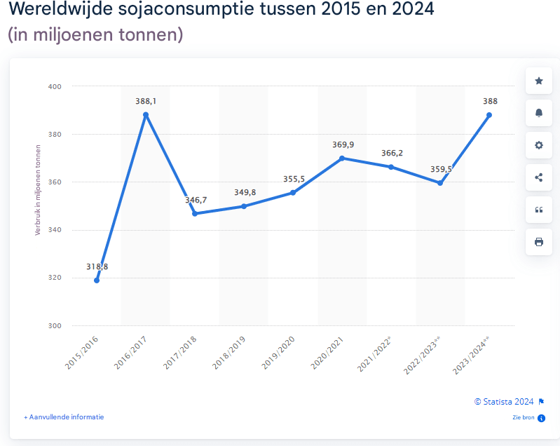 Wereldwijd sojaverbruik tussen 2015 en 2024