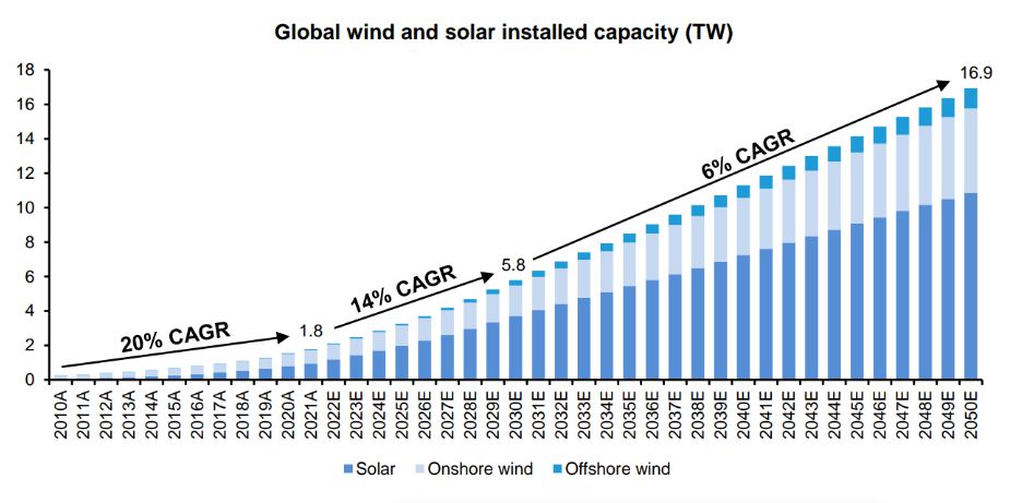 wereldwijde capaciteit geïnstaleerde wind- en zonne-energie