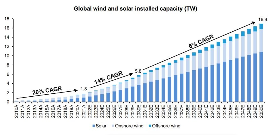 wereldwijde capaciteit geïnstaleerde wind- en zonne-energie