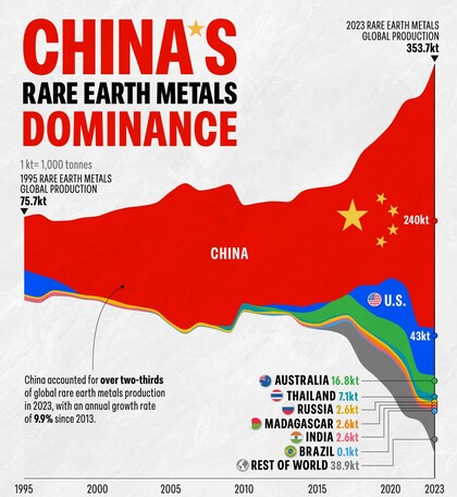 80% van de wereldproductie van zeldzame aardmetalen vindt plaats in China | Bron: Visual Capitalist