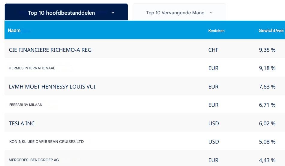 Componenten van de Amundi S&P Global Luxury UCITS ETF | Bron: Amundi
