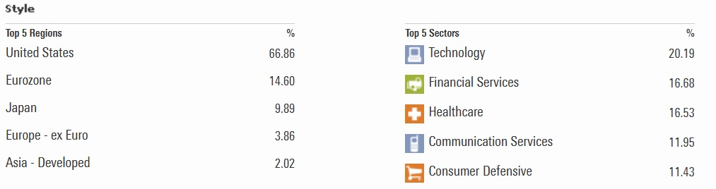 Landen en sectoren waarin de ETF belegt | Bron: morningstar