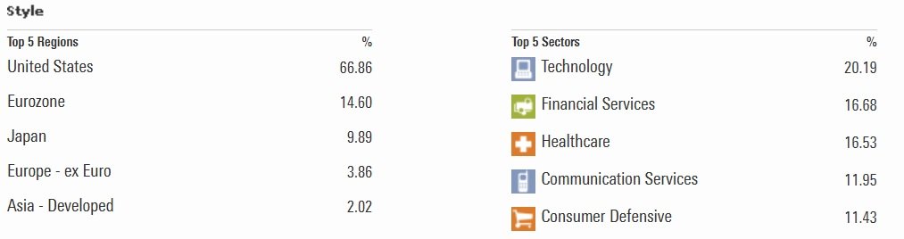 Landen en sectoren waarin de ETF belegt | Bron: morningstar