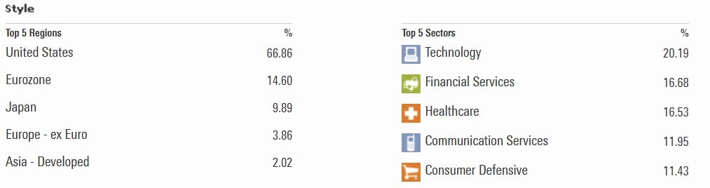 Landen en sectoren waarin de ETF belegt | Bron: morningstar