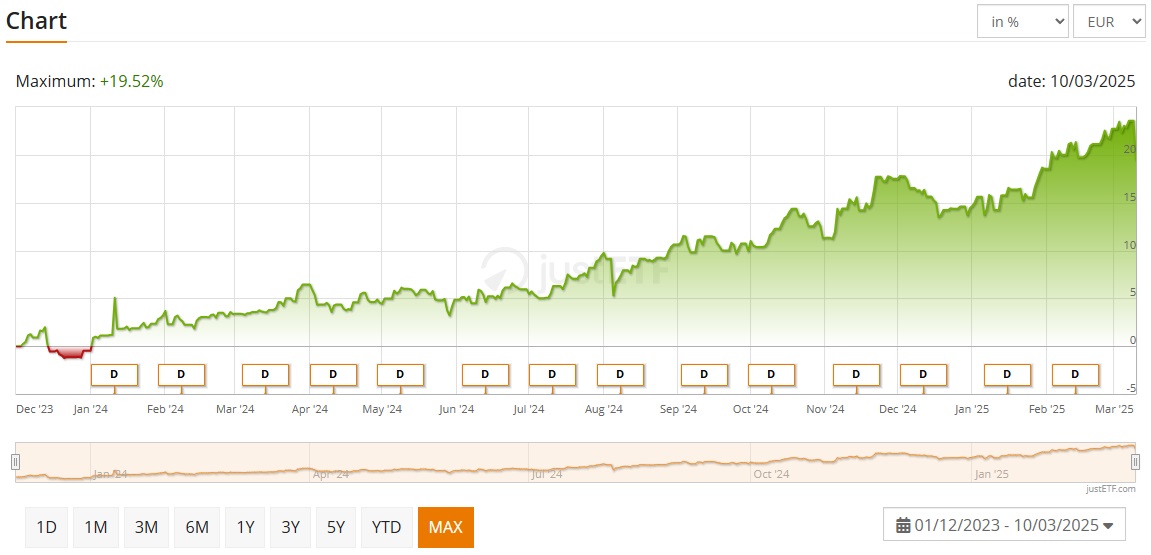 Performance Global Equity Premium Income UCITS ETF USD : Bron: JustETF