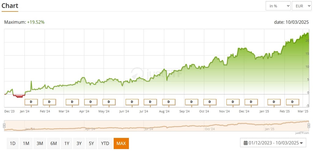 Performance Global Equity Premium Income UCITS ETF USD : Bron: JustETF