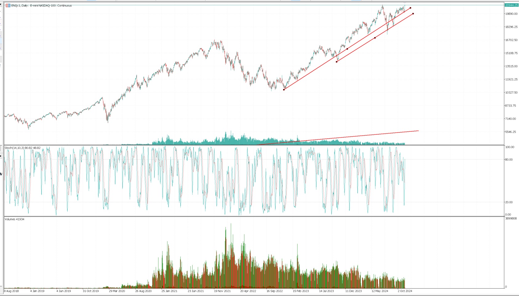 Voorbeeld van Ava Futures met de Nasdaq 100 E Mini Futures