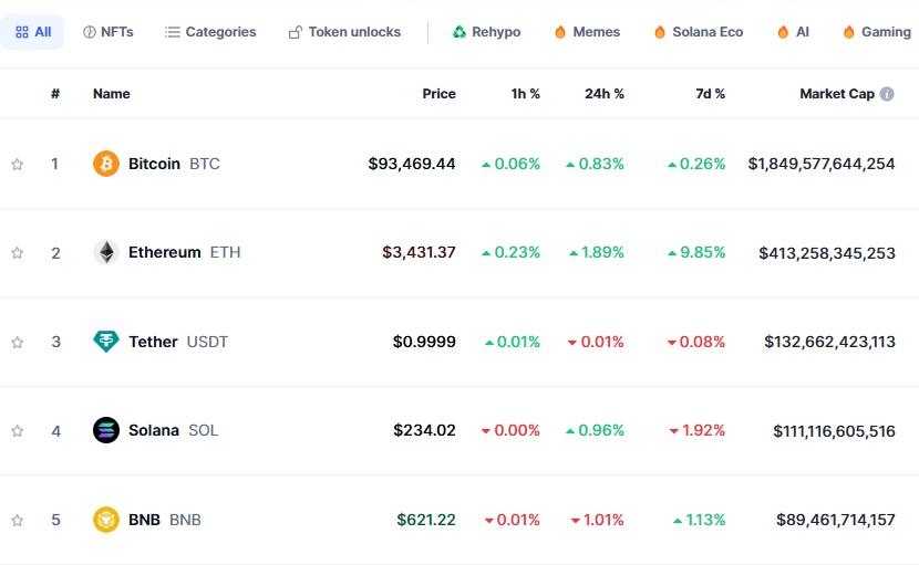 Wat zijn de belangrijkste altcoins | Bron: CoinMarketCap
