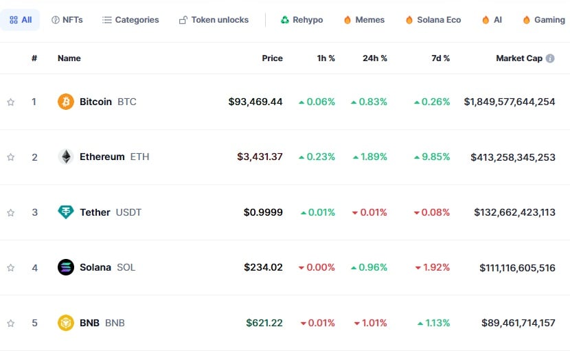 Wat zijn de belangrijkste altcoins | Bron: CoinMarketCap