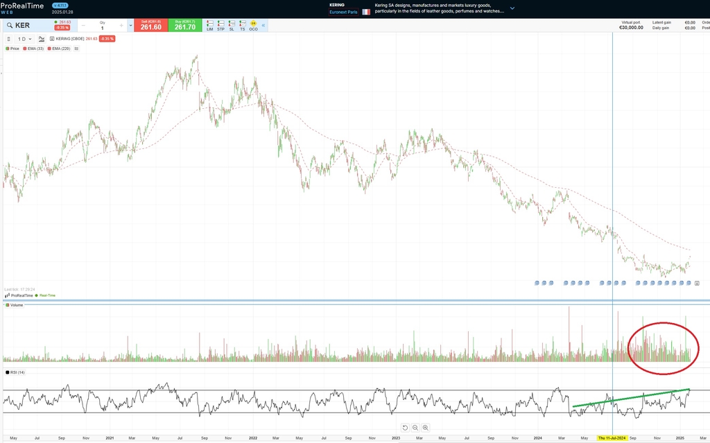 Koers en aandelenkoers van Kering (KER.PA) | Bron: ProRealTime