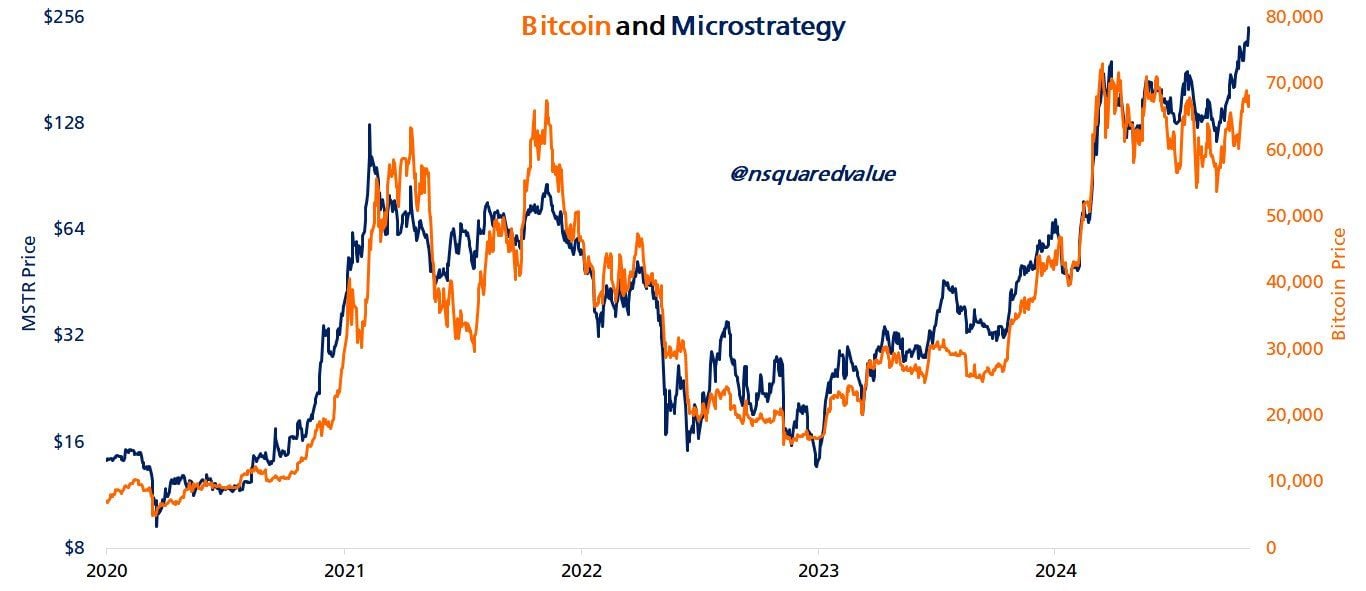 Correlatie tussen Bitcoinprijs en Microstrategy | Bron: BeInCrypto