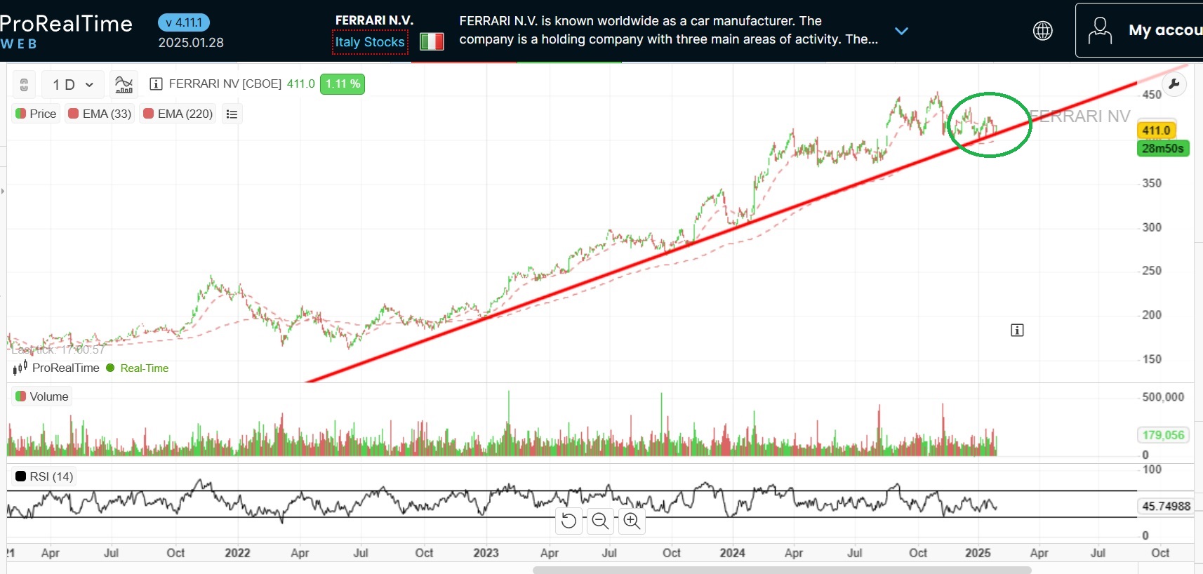 Ferrari prijs en offerte | Bron: ProRealTime