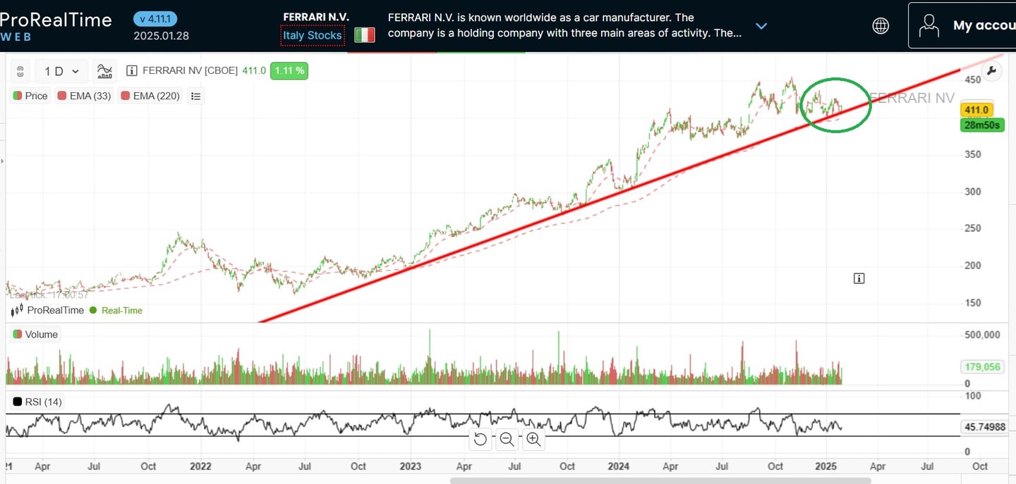 Ferrari prijs en offerte | Bron: ProRealTime