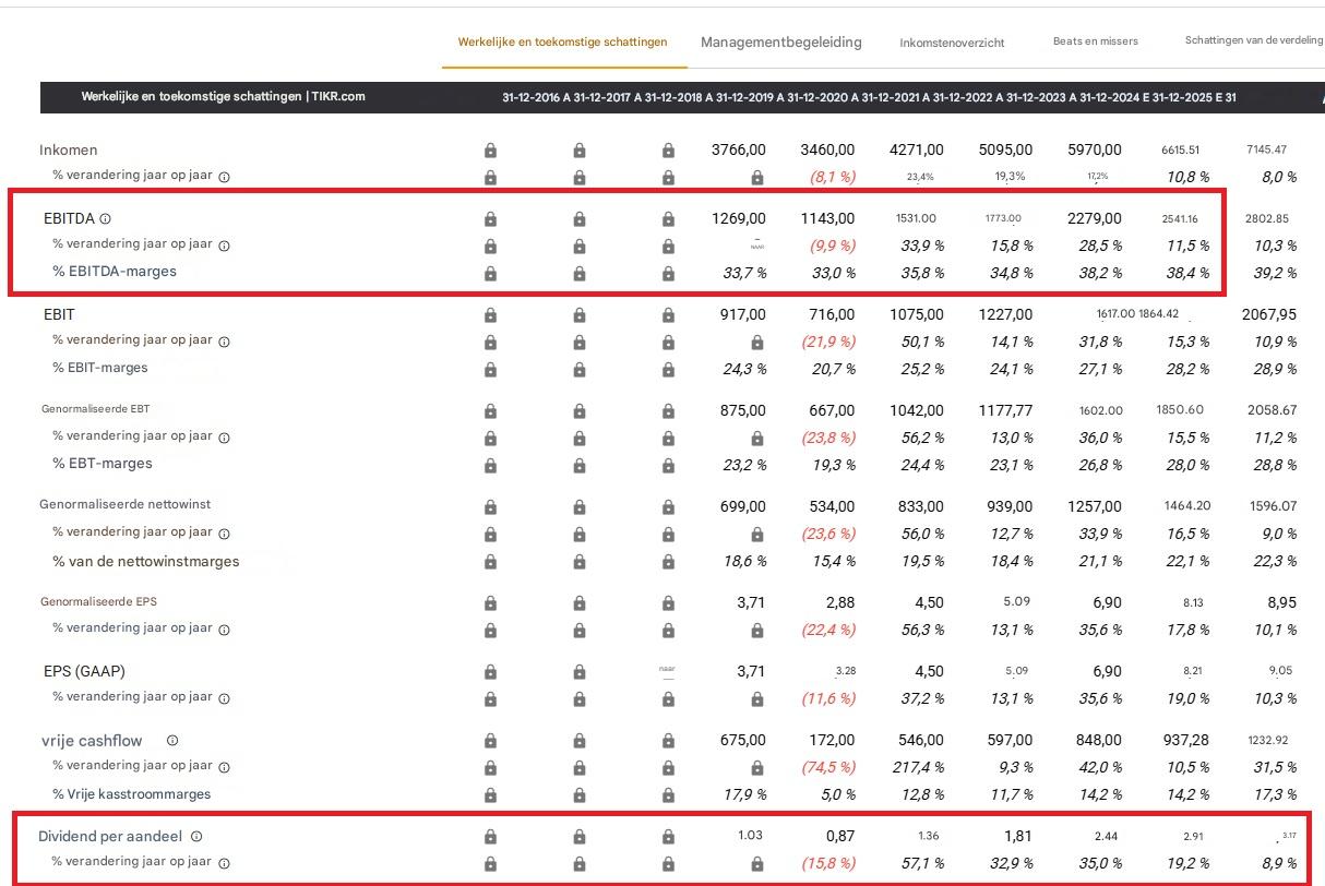Financiële resultaten Ferrari | Bron: TIKR
