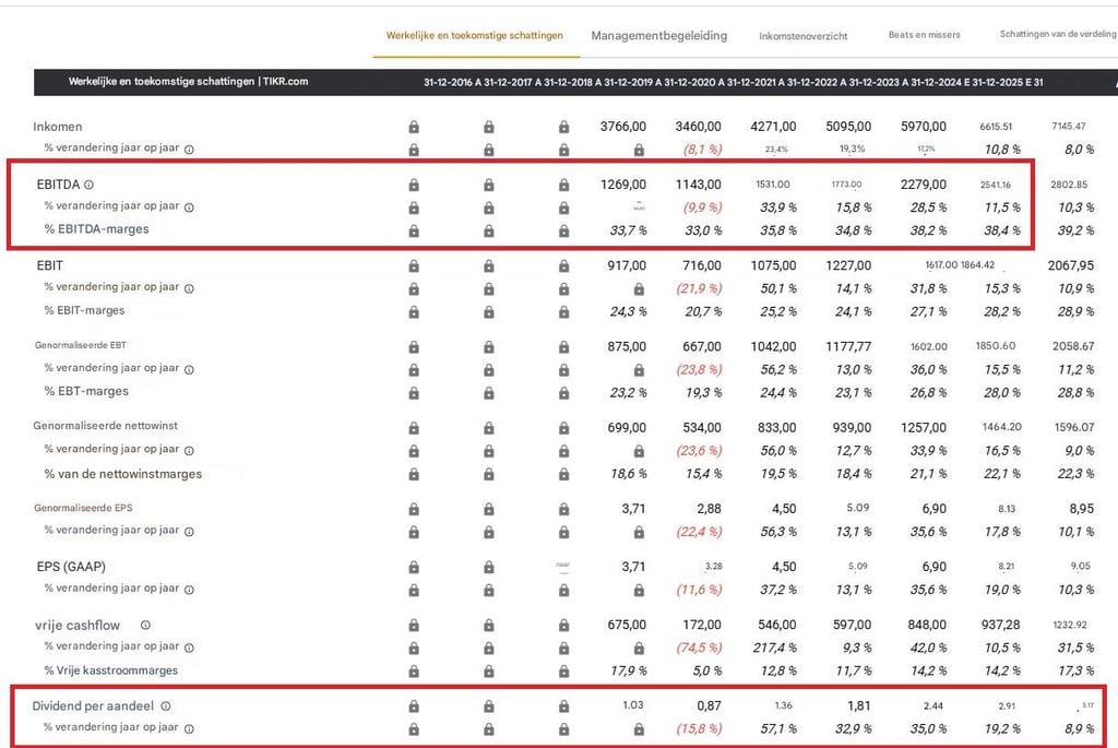 Financiële resultaten Ferrari | Bron: TIKR