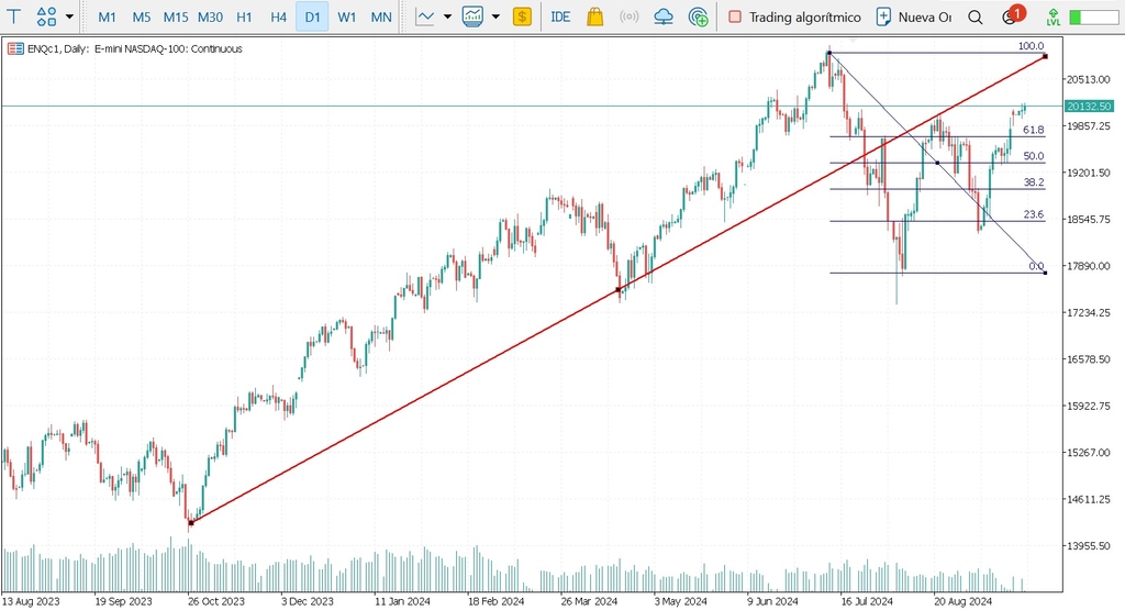 Ava Futures het AvaTrade Futures Platform