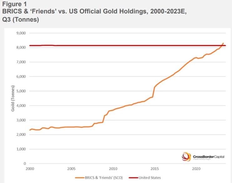 BRICS goudreserves vs. de VS | Bron: CrossBorder Capital