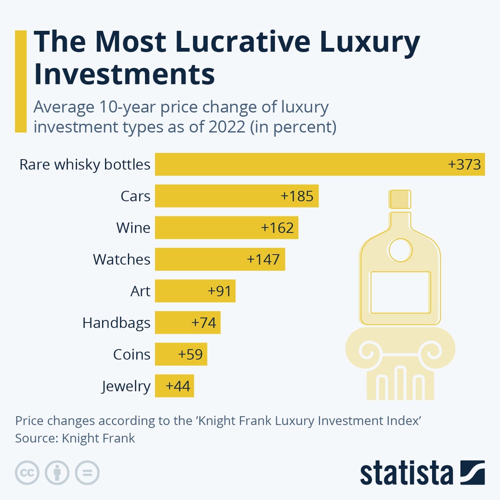 Alternatieve investeringen zijn ook gegroeid in 10 jaar | Bron: Statista