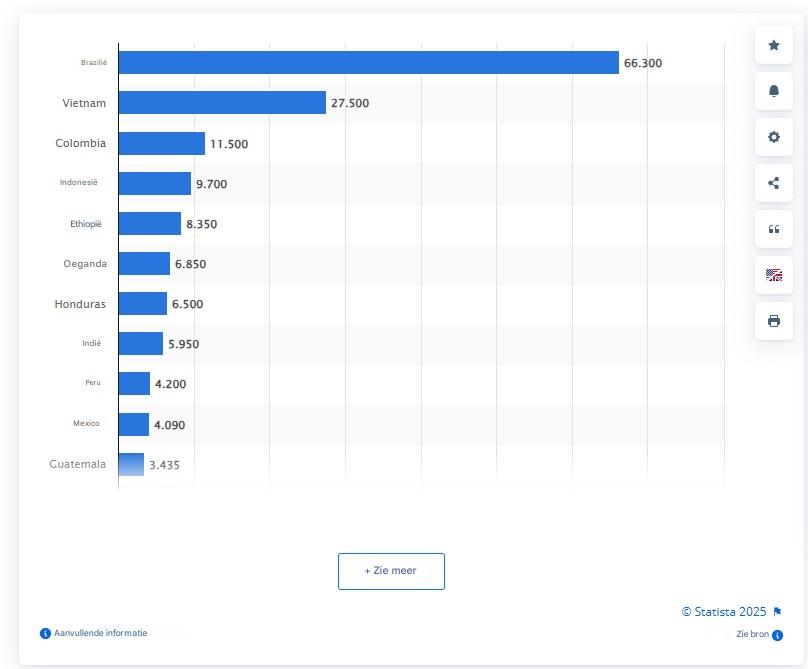 Top koffieproducerende landen ter wereld (2023)
