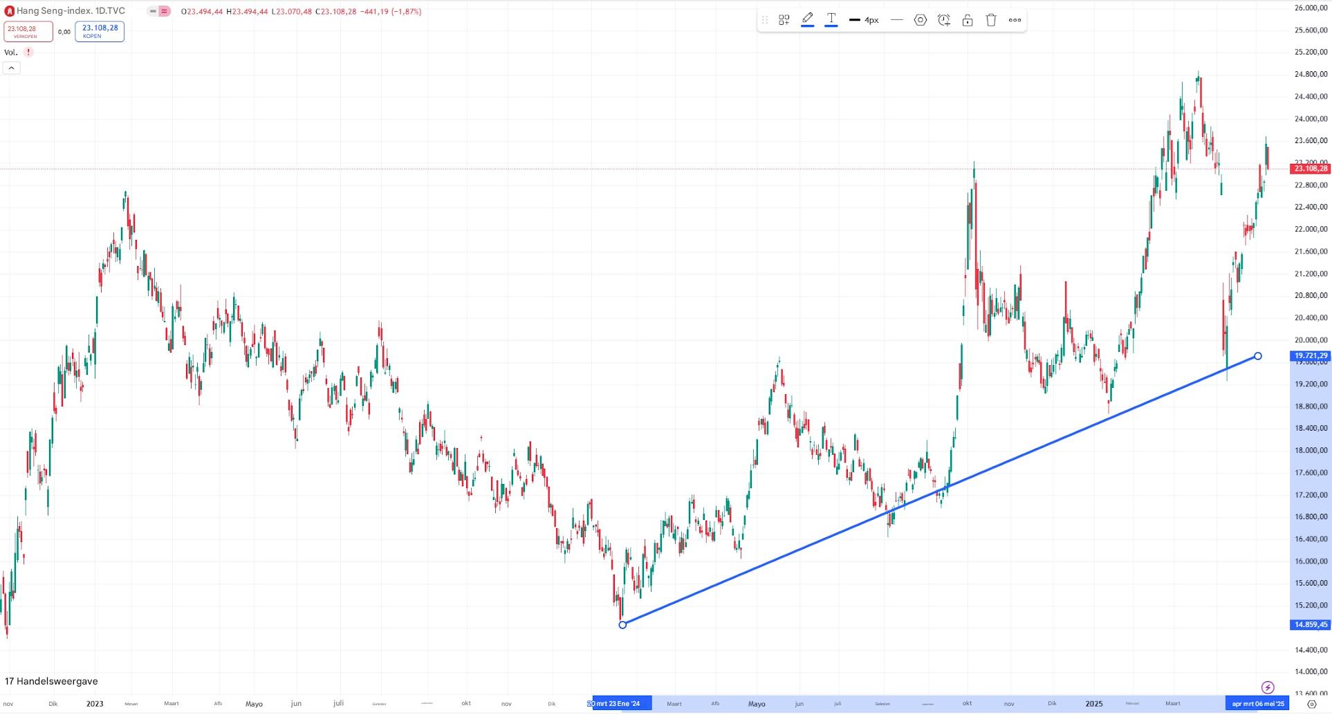 Reactie van de Hang Seng II index na de overeenkomst tussen China en de VS