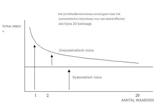 Hoeveel aandelen zou een goed gespreide portefeuille moeten hebben?