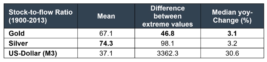Stock to Flow van goud, zilver en dollar | Bron: Nowandfutures, Incrementum AG