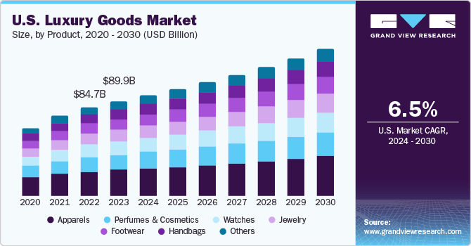 Toenemende vraag naar luxegoederen | Bron: Grand View Research