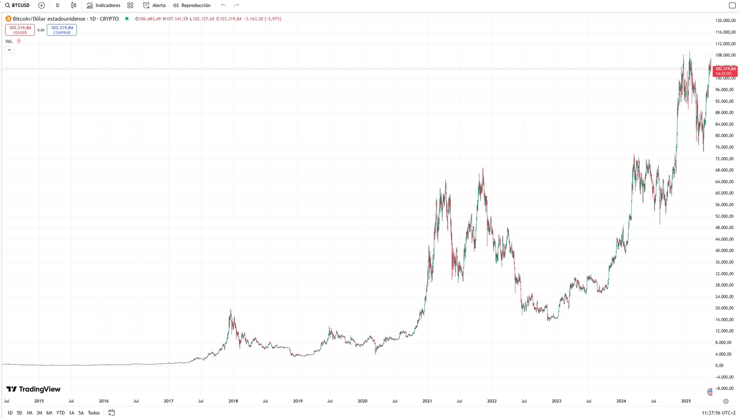Prijsontwikkeling Bitcoin (2014 - 2025)